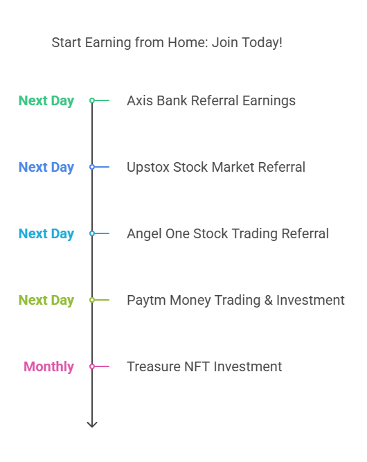 How to Make ₹4000+ Online Daily